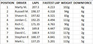 Trans Am Race 3 results combined