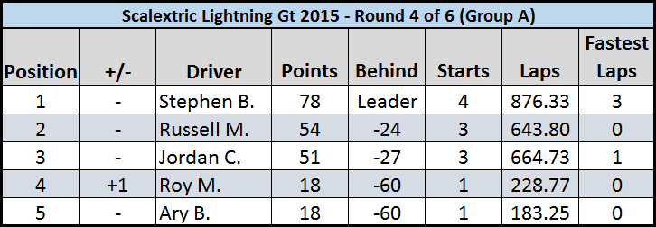 2015 GT Lightning Round 4 Leaderboard Group A
