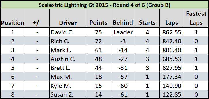 2015 GT Lightning Round 4 Leaderboard Group B