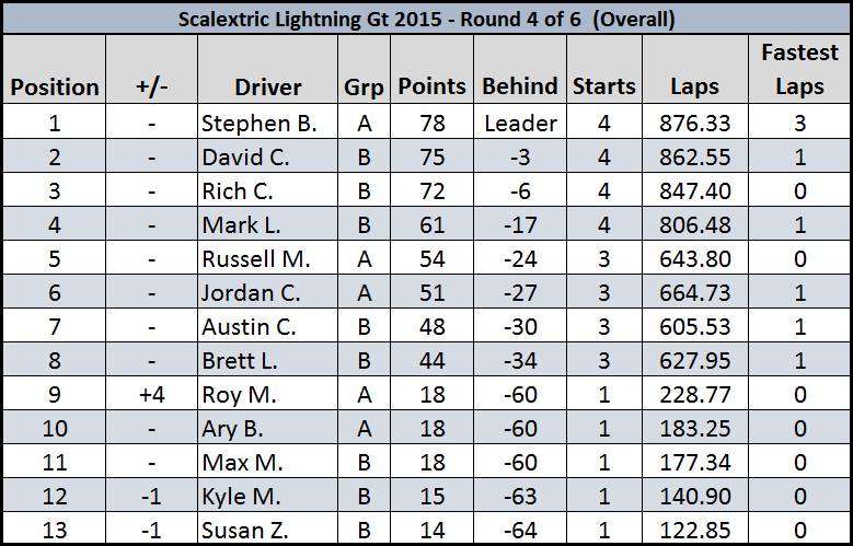 2015 GT Lightning Round 4 Leaderboard