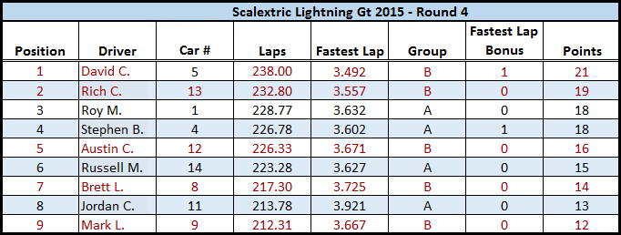 2015 GT Lightning Round 4 Mod Results