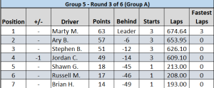 Race #3 Results - Group A