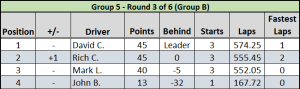 Race #3 Results - Group B