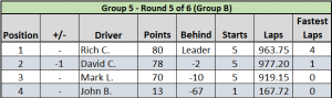 Overall Group B Results