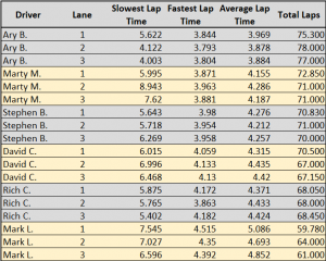 Race #4 Results detail