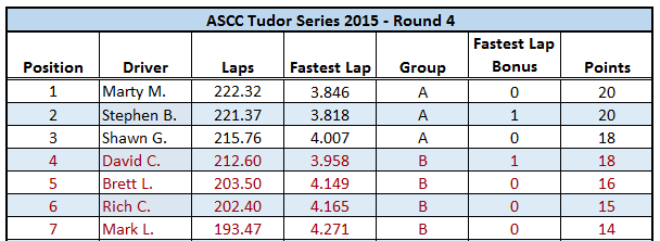 Tudor Race results R4