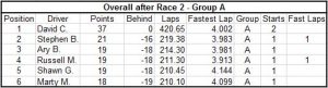 Race Results Overall Group A