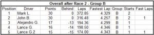 Race Results Overall Group B