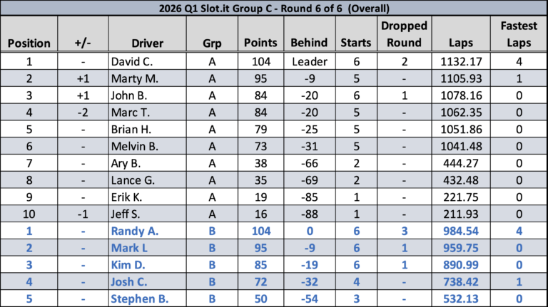 2026 Slot.it Group C Final Results