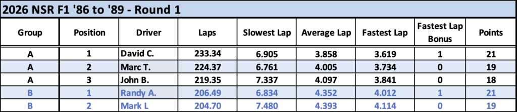 Round 1 Race Results
Group	Position	Driver	Laps	Slowest Lap	Average Lap	Fastest Lap	Fastest Lap Bonus	Points
A	1	David C.	233.34	6.905	3.858	3.619	1	21
A	2	Marc T.	224.37	6.761	4.005	3.734	0	19
A	3	John B.	219.35	7.337	4.097	3.841	0	18
B	1	Randy A.	206.49	6.834	4.352	4.012	1	21
B	2	Mark L	204.70	7.480	4.393	4.114	0	19