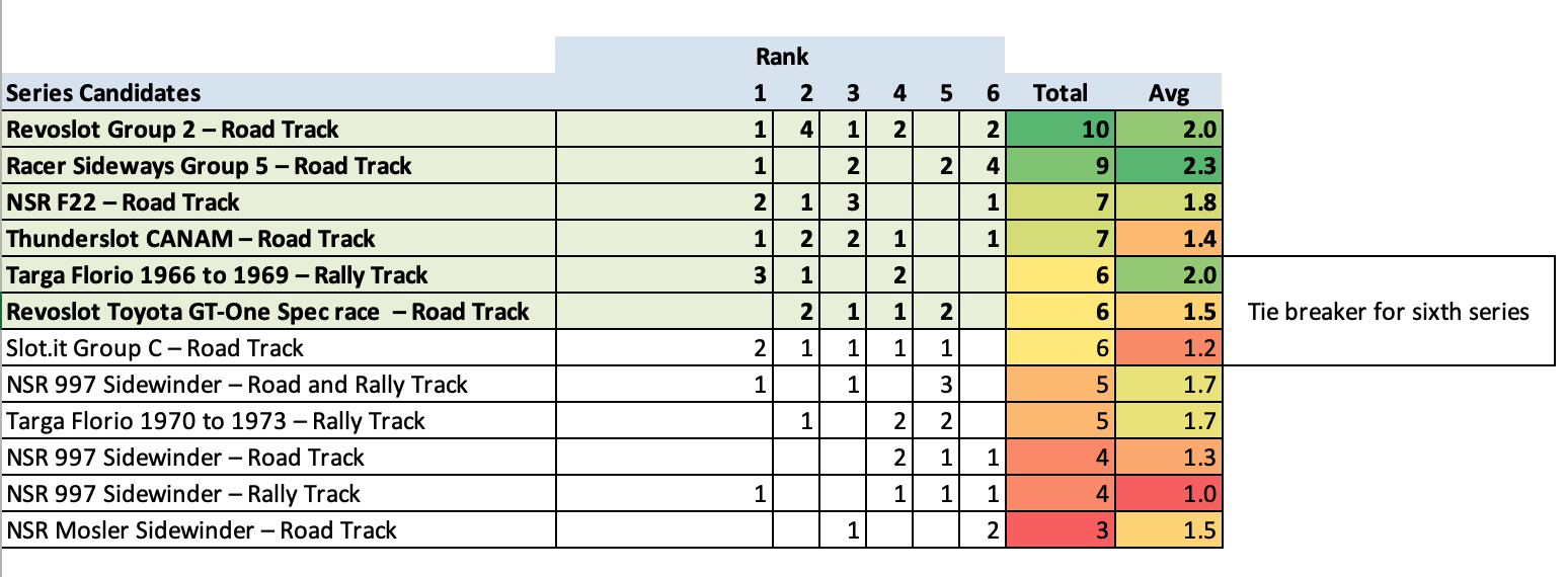 2025 Race Series Voting Results