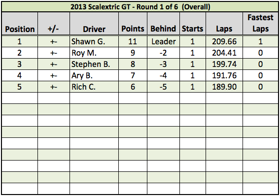 2013 Scalextric GT Round 1 Leader Board